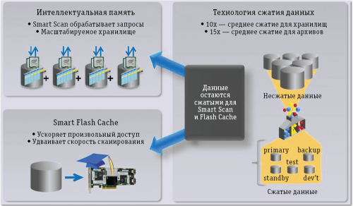 Ключевые возможности Exadata