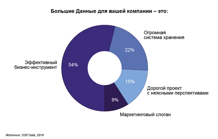 Большие Данные
