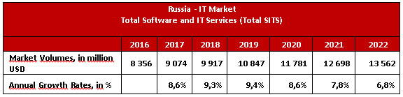 Russia — IT Market 2016-2022: Market Figures — Software & IT Services