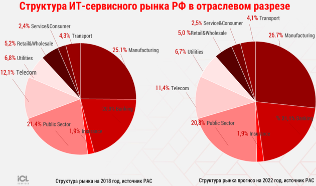 Отраслевая структура рынка ИТ-услуг России