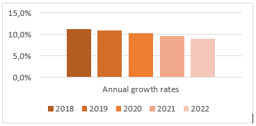 следует ожидать замедления темпов роста ИТ-услуг к 2022 году