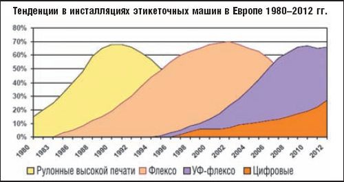 Прогресс  в цифровой этикетке