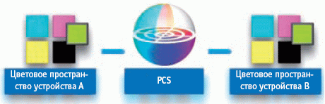 Стандартизация  многокрасочной печати *