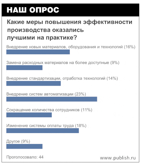 Какие меры повышения эффективности производства оказались лучшими на практике?