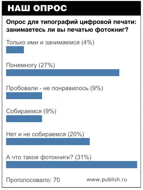 Опрос типографий цифровой печати: занимаетесь ли печатью фотокниг? 
