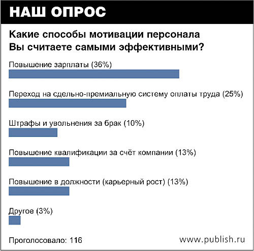 Какие способы мотивации  персонала считаете  самыми эффективными?