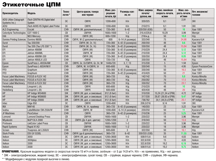 Цифровая этикеточная эволюция