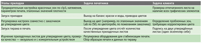 Стандартизация многокрасочной печати (ч. 8) *