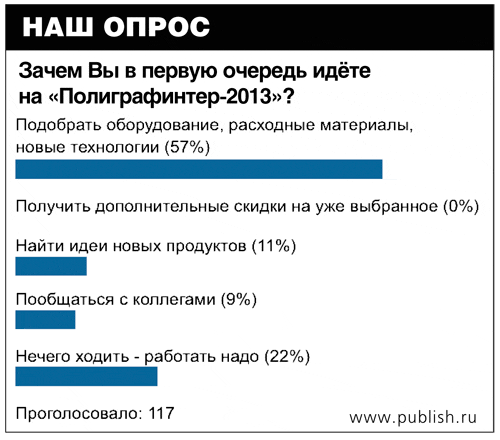Зачем Вы в первую очередь идёте на «Полиграфинтер-2013»?