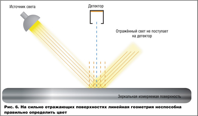 Отображает свет. Отображает свет. Отображает свет. Отражение света от предмета. Прямой рассеянный и отраженный свет.