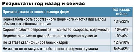 Что является главным критерием отказа от собственного формного участка в пользу репроцентра?