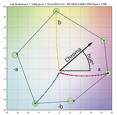 CIE Lab и стандарты печати: как правильно накатать краску