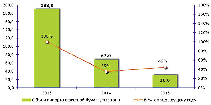 В IndexBox посчитали офсетную бумагу *