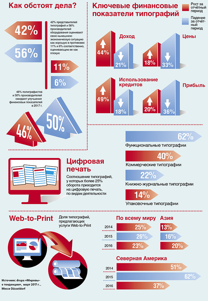 Мировые тенденции: взгляд типографий