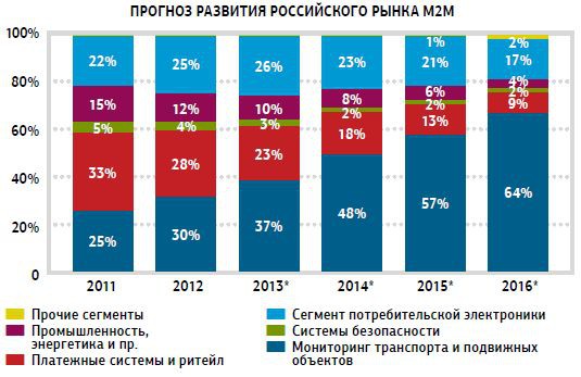 Общение машин без преград