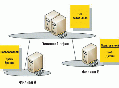 Рисунок 2. В базе данных RODC хранятся данные лишь о пользователях филиала