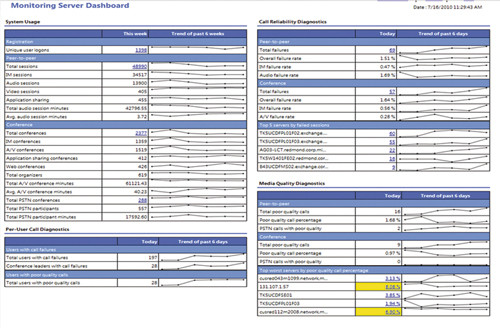 Панель отчетов Lync Server 2010