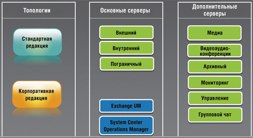 Серверные роли Lync Server 2010