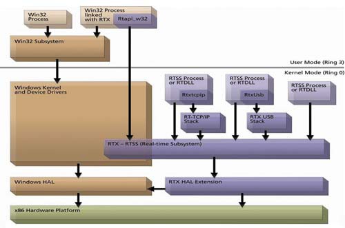 Архитектурная схема RTX