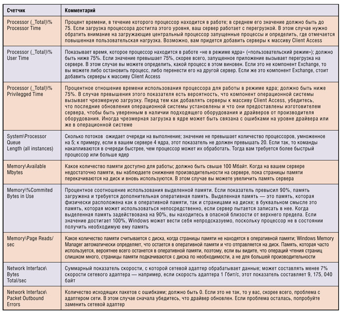 Счетчики производительности аппаратного обеспечения