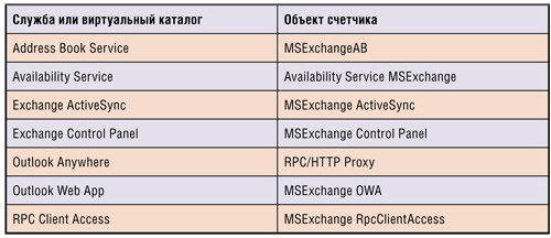 Объекты счетчиков производительности для конечных точек служб серверов Client Access Server
