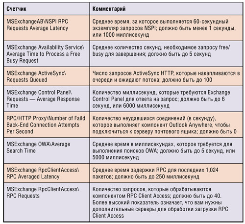 Счетчики производительности для конечных точек служб Client Access Server Service