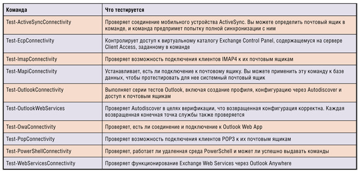 Команды проверки соединения