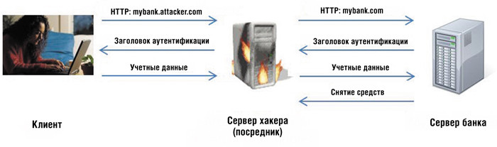 Схема трансляции учетных данных