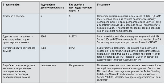 Возможные строки расширения ошибок