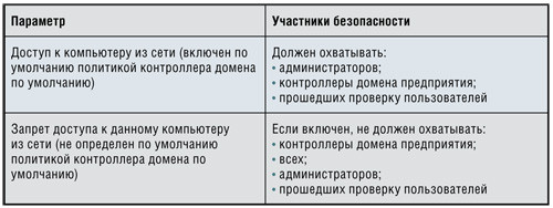 Параметры GPMC и Gpresult