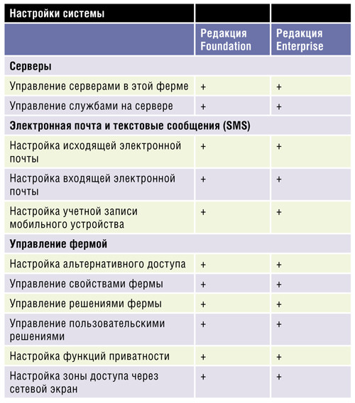инструкция SharePoint 2010 Central Administration 8