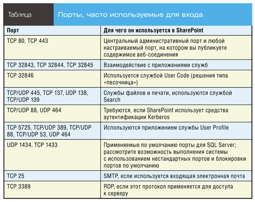 Порты, часто используемые для входа