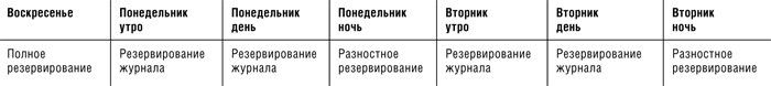 Расписание заданий на полное, разностное и журнальное резервирование