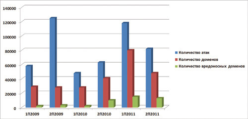Количество атак по версии Anti-Phishing Work Group за 2009–2011 годы