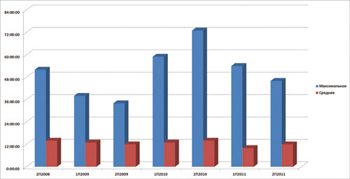 Время жизни фишинговых сайтов