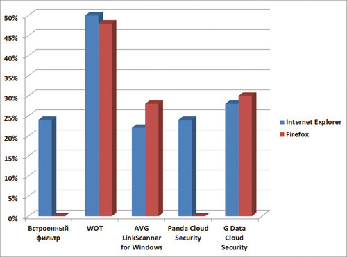 Результаты тестов плагинов