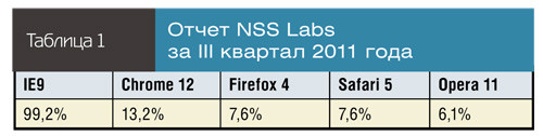 Отчет NSS Labs за III квартал 2011 года