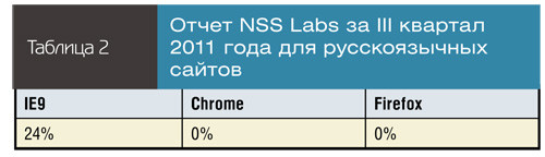 Отчет NSS Labs за III квартал 2011 года для русскоязычных сайтов