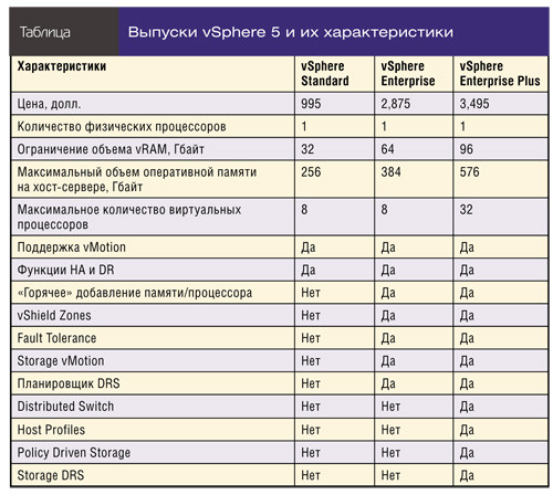 Выпуски vSphere 5 и их характеристики
