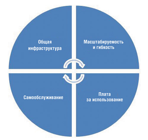 Определение атрибутов в «облачном» решении