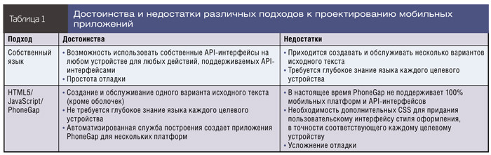 Достоинства и недостатки различных подходов к проектированию мобильных приложений