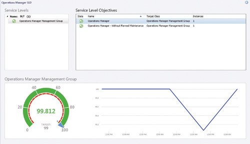 Определение уровня обслуживания