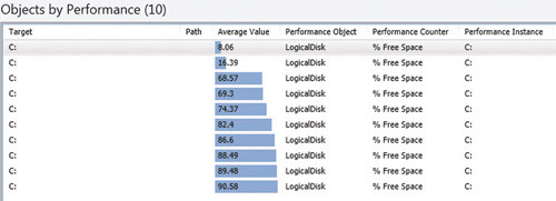 Виджет объектов по производительности
