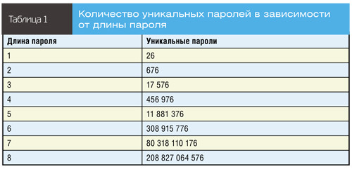 Количество уникальных паролей в зависимости от длины пароля