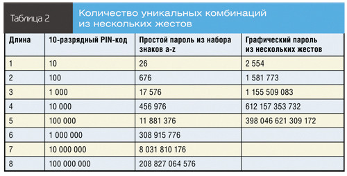 Количество уникальных комбинаций из?нескольких жестов