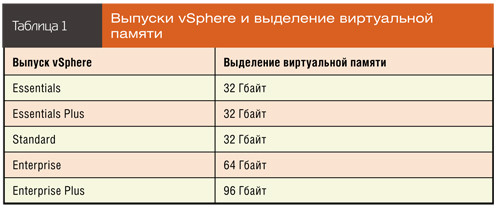 Выпуски vSphere и выделение виртуальной памяти