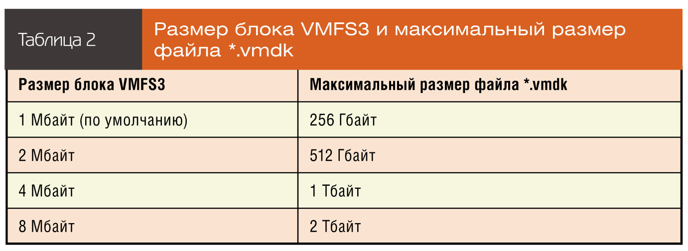 Размер блока VMFS3 и максимальный размер файла *.vmdk