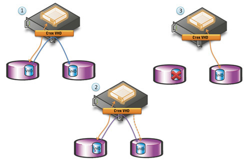 Три основных этапа выполнения динамической миграции хранилища