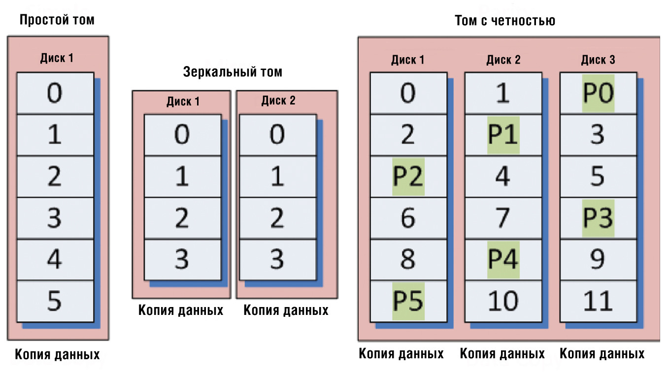 Различия между простой структурой, зеркальной и?структурой с проверкой четкости
