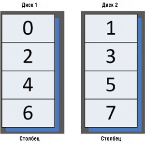 Одно простое пространство, созданное с двумя физическими дисками